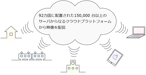 92カ国に配置された150,000台以上のサーバからなるクラウドプラットフォームから映像を配信